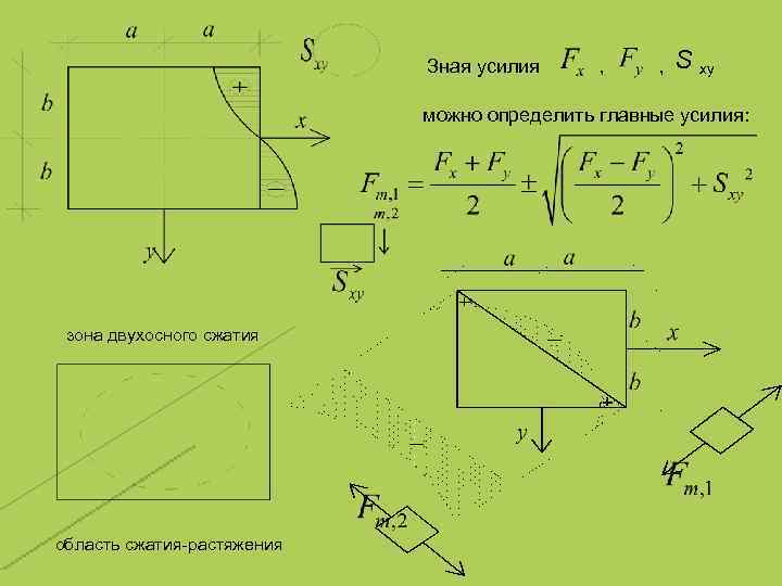 Зная усилия , , S xy можно определить главные усилия: зона двухосного сжатия область