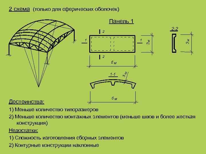 2 схема (только для сферических оболочек) Панель 1 1 1 1 3 M 2