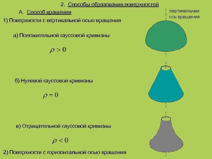 2. Способы образования поверхностей А. Способ вращения 1) Поверхности с вертикальной осью вращения а)