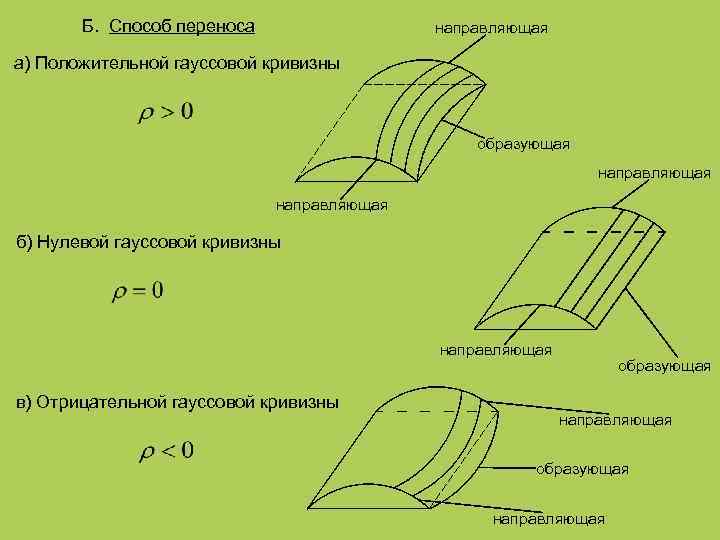 Метод переноса. Оболочка положительной гауссовой кривизны. Оболочка отрицательной гауссовой кривизны. Оболочки гауссовой кривизны по способу переноса. Покрытия с оболочками отрицательной гауссовой кривизны.