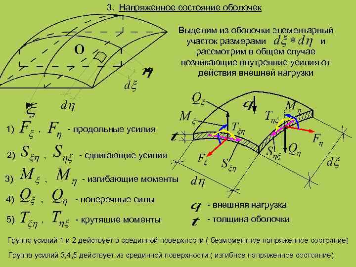 3. Напряженное состояние оболочек Выделим из оболочки элементарный участок размерами и рассмотрим в общем