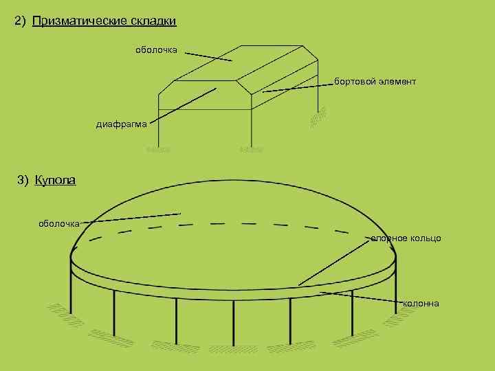 2) Призматические складки оболочка бортовой элемент диафрагма 3) Купола оболочка опорное кольцо колонна 