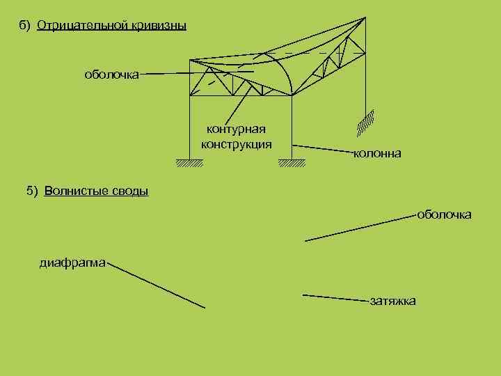 б) Отрицательной кривизны оболочка контурная конструкция колонна 5) Волнистые своды оболочка диафрагма затяжка 