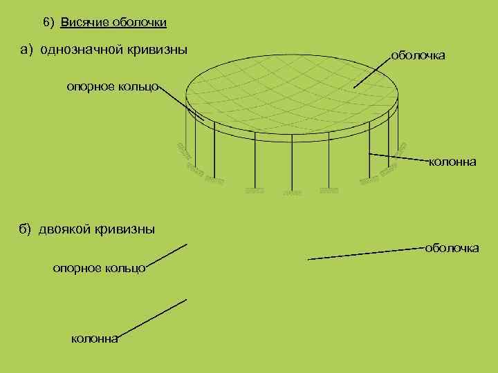 6) Висячие оболочки а) однозначной кривизны оболочка опорное кольцо колонна б) двоякой кривизны оболочка