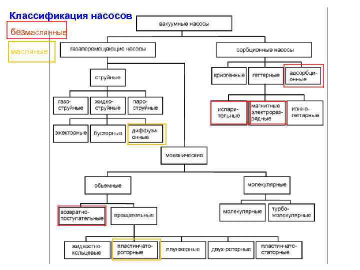 Классификация насосов безмаслянные масляные 