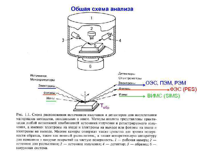 Общая схема анализа ОЭС, ПЭМ, РЭМ ФЭС (PES) ВИМС (SIMS) Tобр 