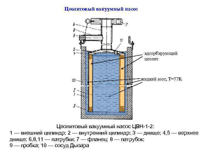 Цеолитовый вакуумный насос адсорбирующий цеолит жидкий азот, T=77 K Цеолитовый вакуумный насос ЦВН-1 -2: