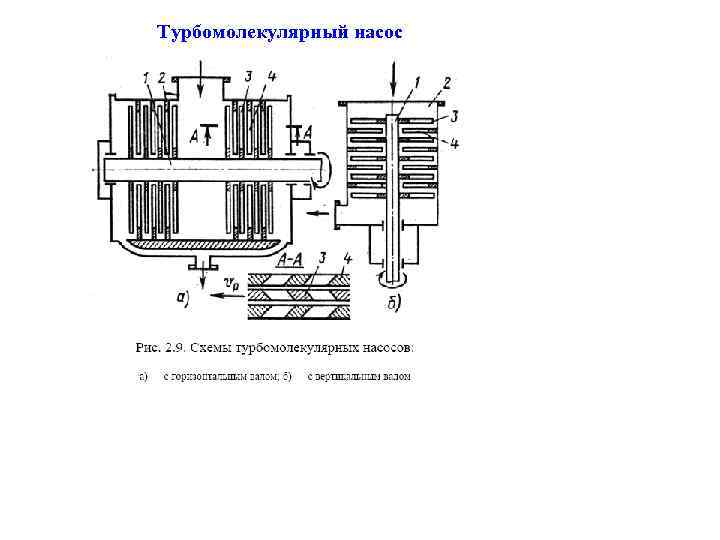 Турбомолекулярный насос 