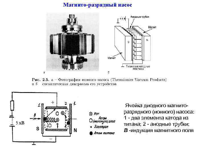 Магнито-разрядный насос + 5 к. В S N _ Ячейка диодного магниторазрядного (ионного) насоса: