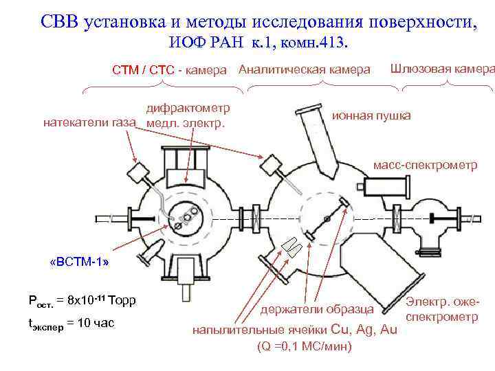 СВВ установка и методы исследования поверхности, ИОФ РАН к. 1, комн. 413. Шлюзовая камера
