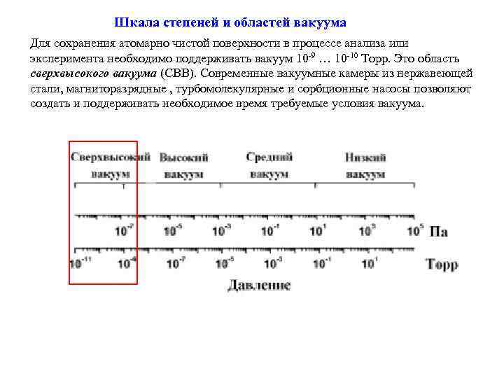 Шкала степеней и областей вакуума Для сохранения атомарно чистой поверхности в процессе анализа или