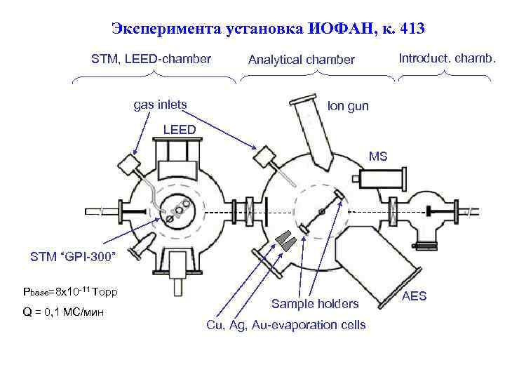 Эксперимента установка ИОФАН, к. 413 STM, LEED-chamber gas inlets Introduct. chamb. Analytical chamber Ion