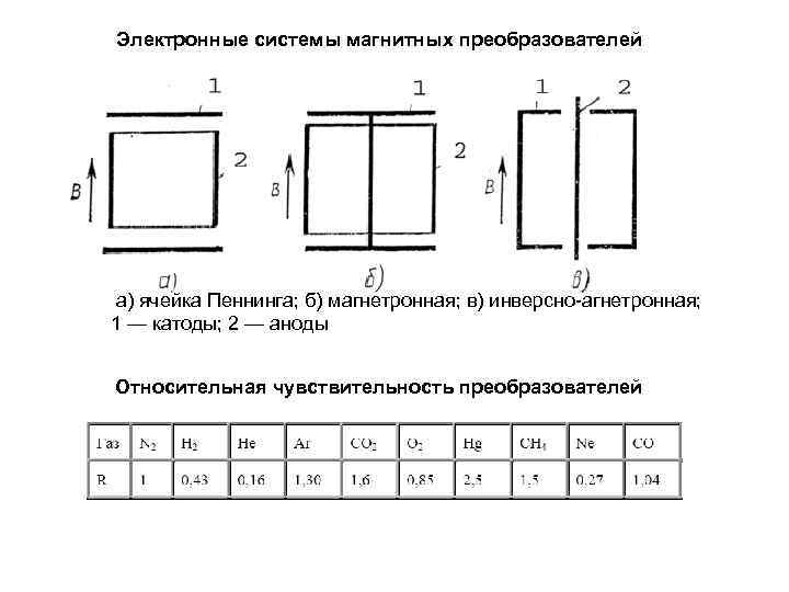 Электронные системы магнитных преобразователей а) ячейка Пеннинга; б) магнетронная; в) инверсно-агнетронная; 1 — катоды;