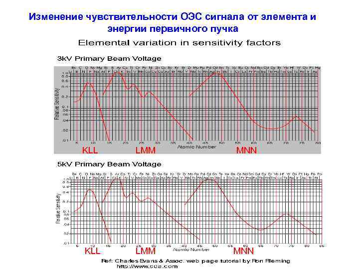 Изменение чувствительности ОЭС сигнала от элемента и энергии первичного пучка KLL LMM MNN 