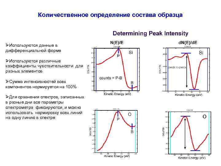 Количественное определение состава образца ØИспользуются данные в дифференциальной форме Si ØИспользуются различные коэффициенты чувствительности