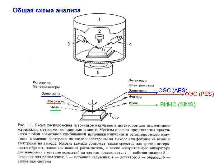 Общая схема анализа ОЭС (AES) ФЭС (PES) ВИМС (SIMS) Tобр 