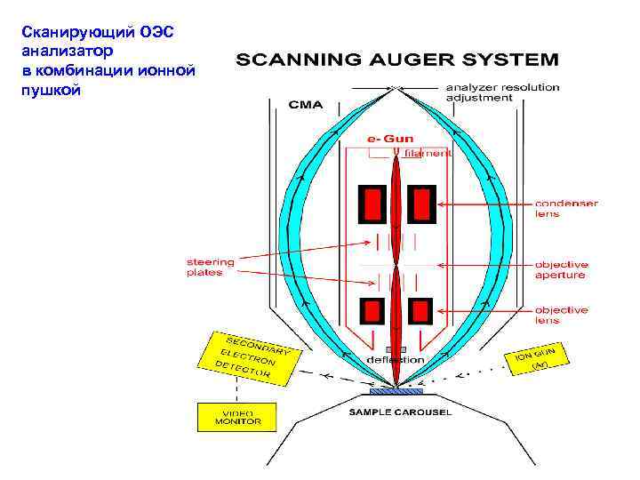 Сканирующий ОЭС анализатор в комбинации ионной пушкой 