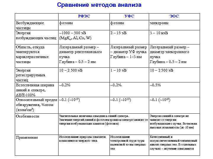 Сравнение методов анализа РФЭС УФС ЭОС Возбуждающие фотоны частицы Энергия 1000 – 500 э.
