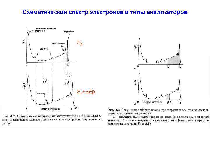 Схематический спектр электронов и типы анализаторов Ep Ep+ Ep 