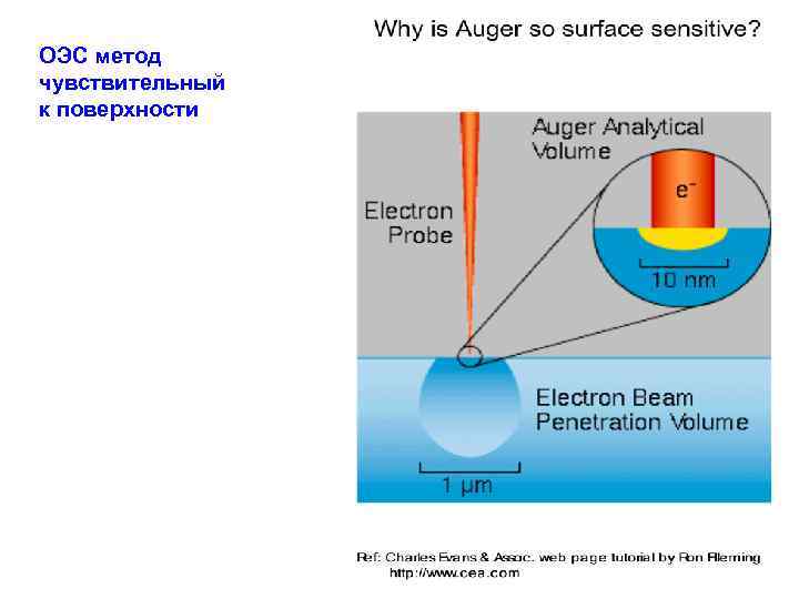 ОЭС метод чувствительный к поверхности 