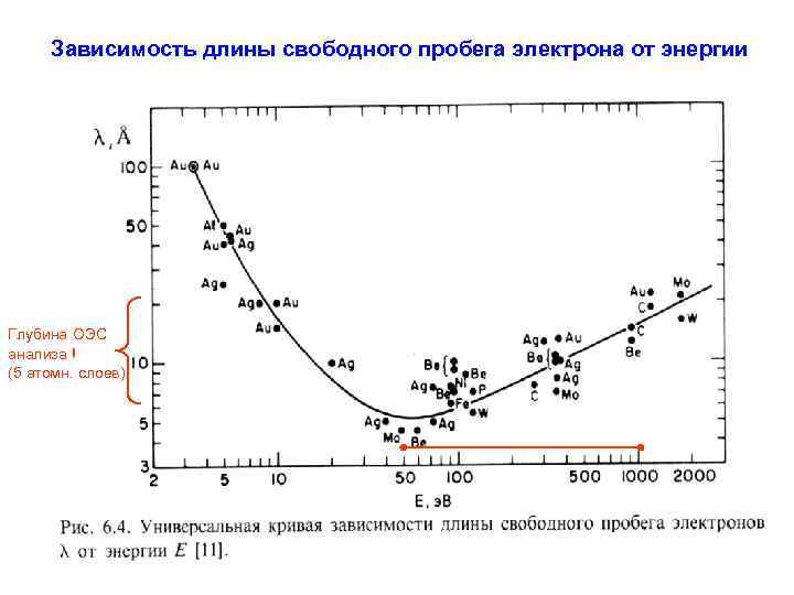 Зависимость длины свободного пробега электрона от энергии Глубина ОЭС анализа ! (5 атомн. слоев)