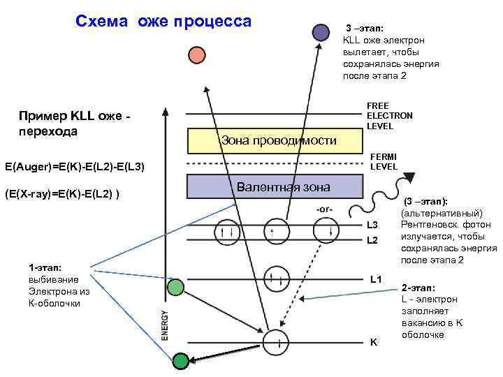 Схема оже процесса Пример KLL оже перехода FREE ELECTRON LEVEL Зона проводимости FERMI LEVEL