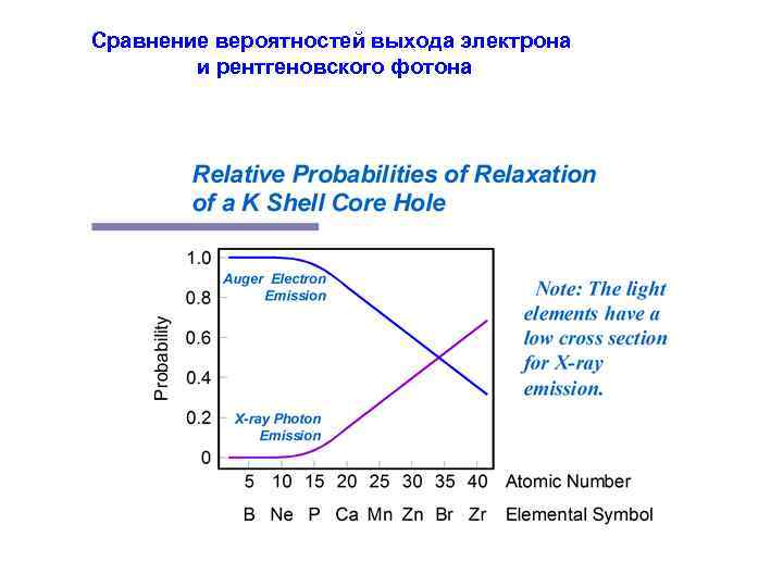 Сравнение вероятностей выхода электрона и рентгеновского фотона 