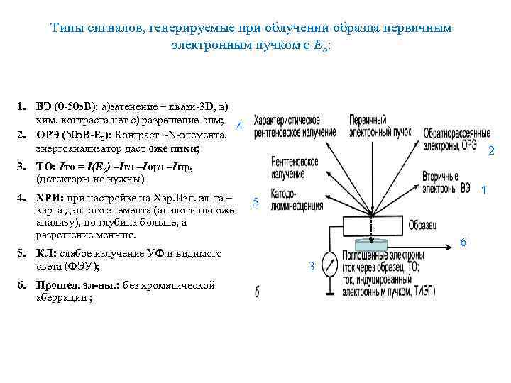 Взаимодействие электронного пучка с образцом