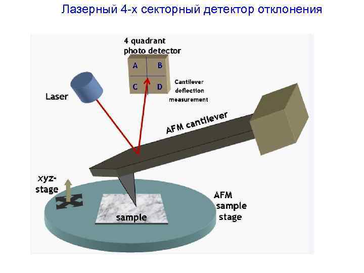 Лазерный 4 -х секторный детектор отклонения 
