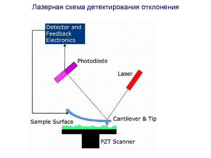Лазерная схема детектирования отклонения 