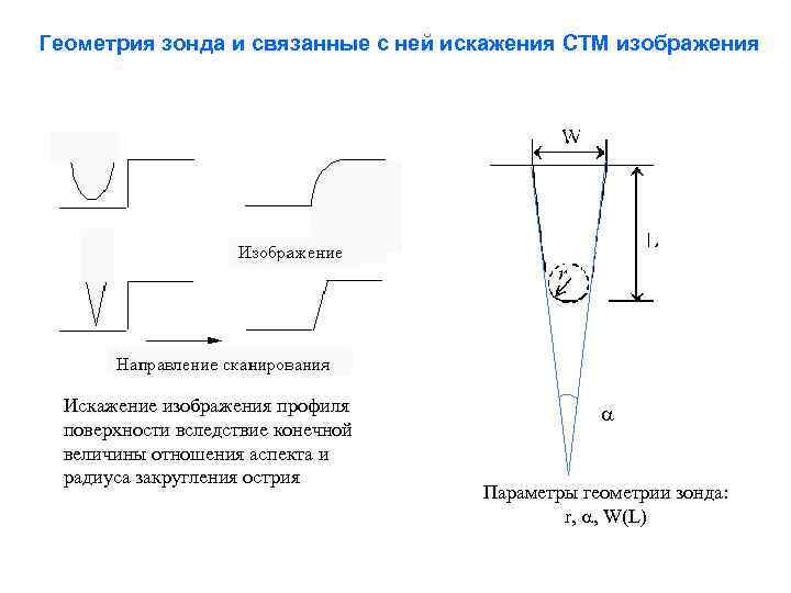 Геометрия зонда и связанные с ней искажения СТМ изображения Искажение изображения профиля поверхности вследствие