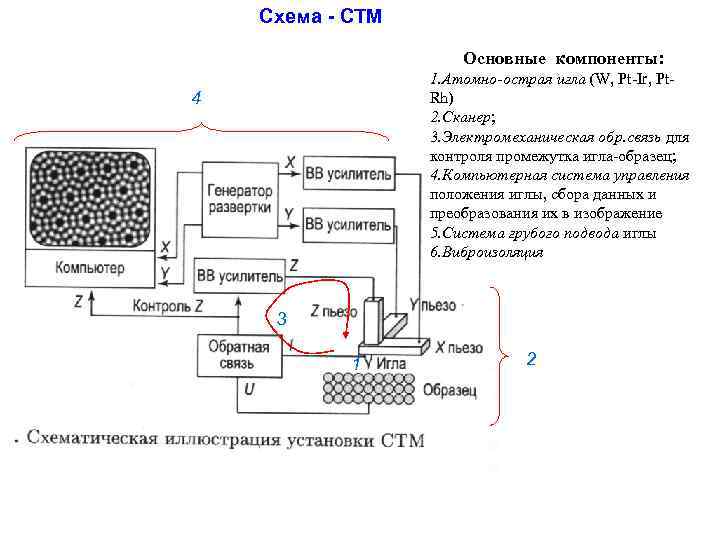 Схема - СТМ Основные компоненты: 1. Атомно-острая игла (W, Pt-Ir, Pt. Rh) 2. Сканер;