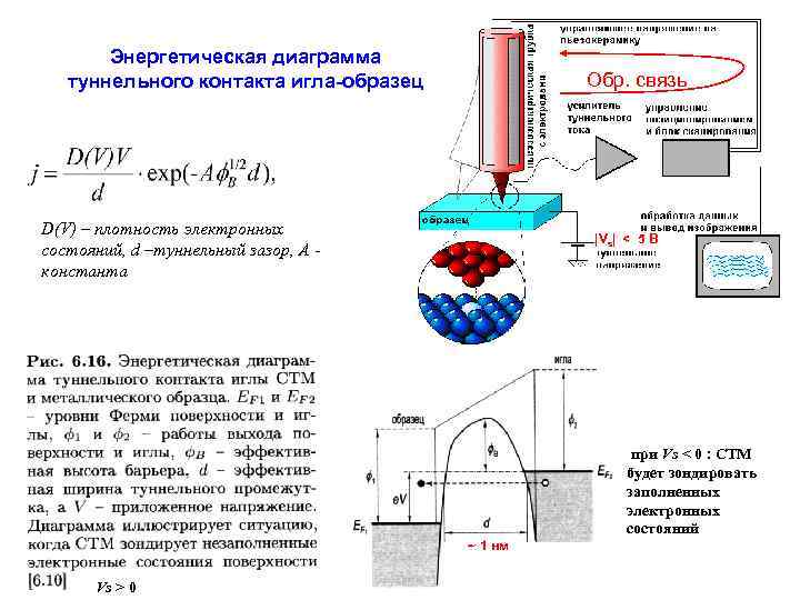 Энергетическая диаграмма туннельного контакта игла-образец Обр. связь D(V) – плотность электронных состояний, d –туннельный