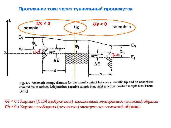 Протекание тока через туннельный промежуток E 0 Us < 0 Us Us > 0