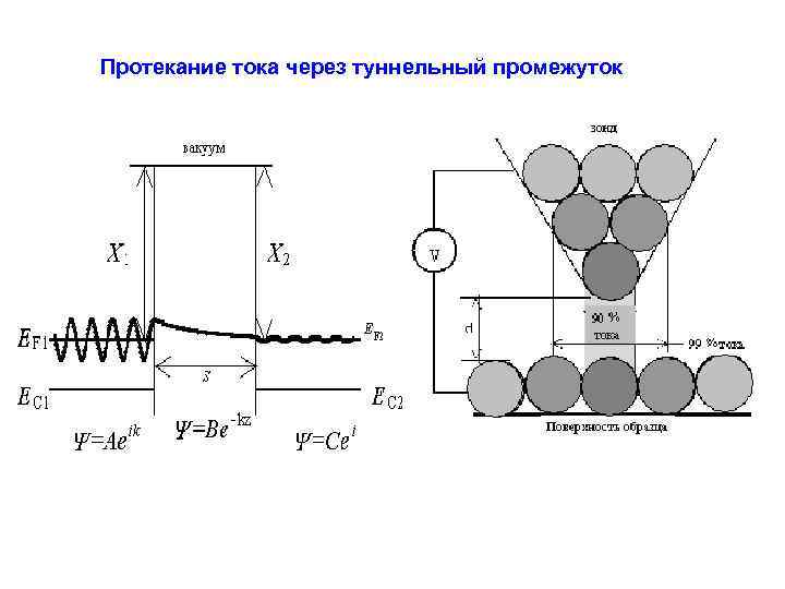 Протекание тока через туннельный промежуток 