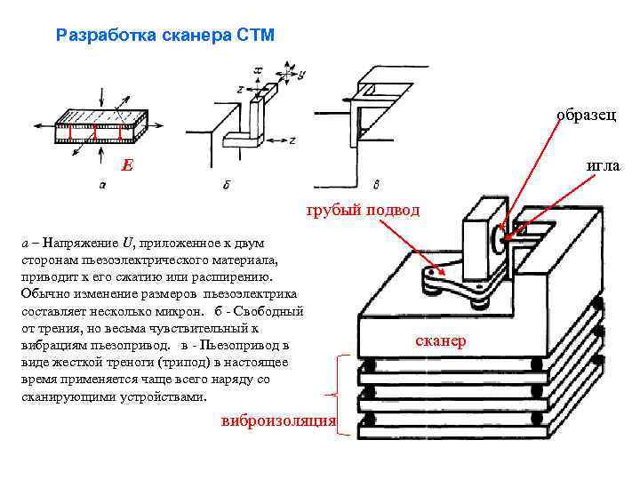 Разработка сканера СТМ образец E игла грубый подвод а – Напряжение U, приложенное к