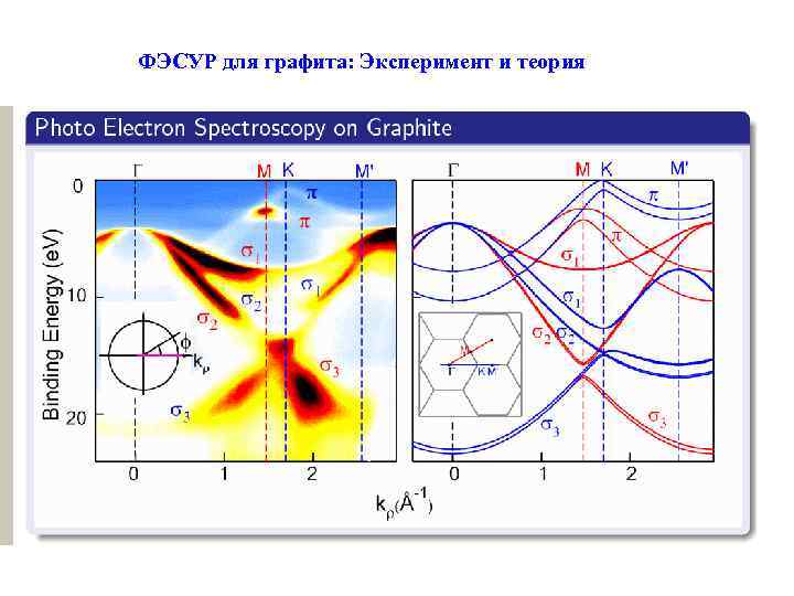 ФЭСУР для графита: Эксперимент и теория 
