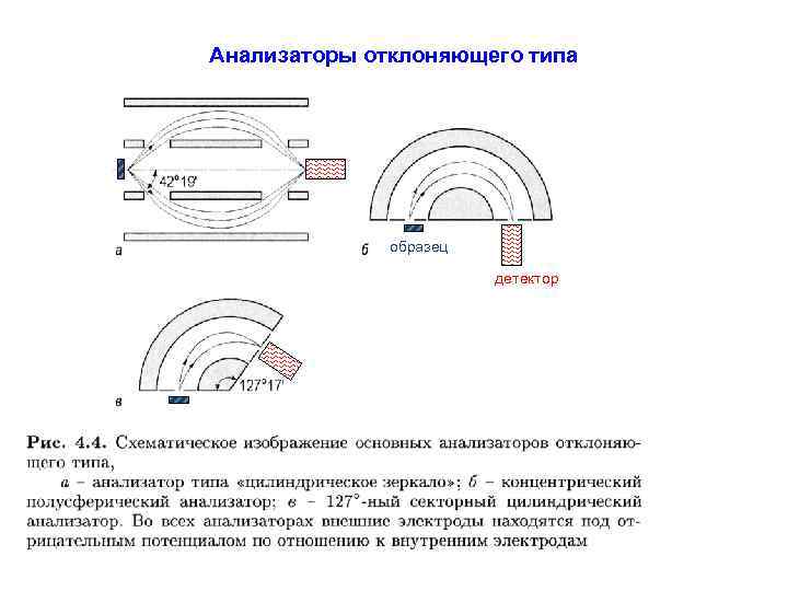 Анализаторы отклоняющего типа образец детектор 