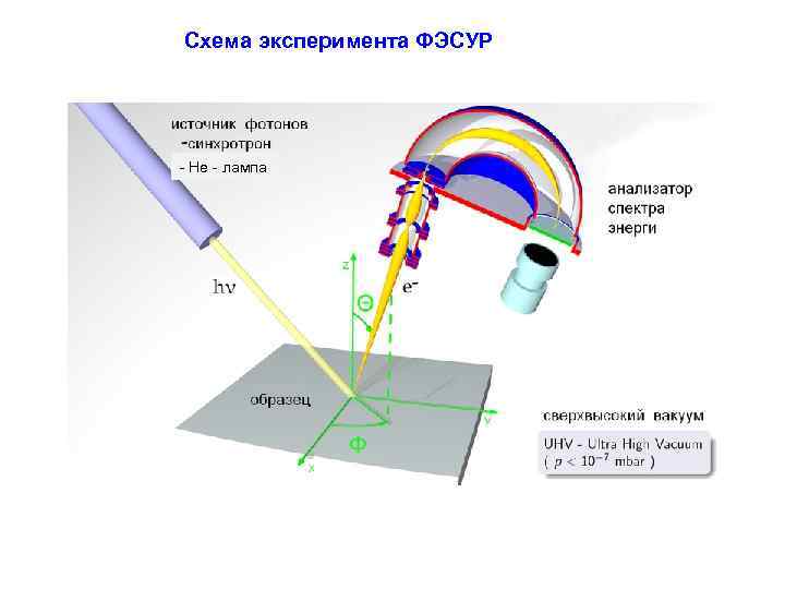 Схема эксперимента ФЭСУР - He - лампа 