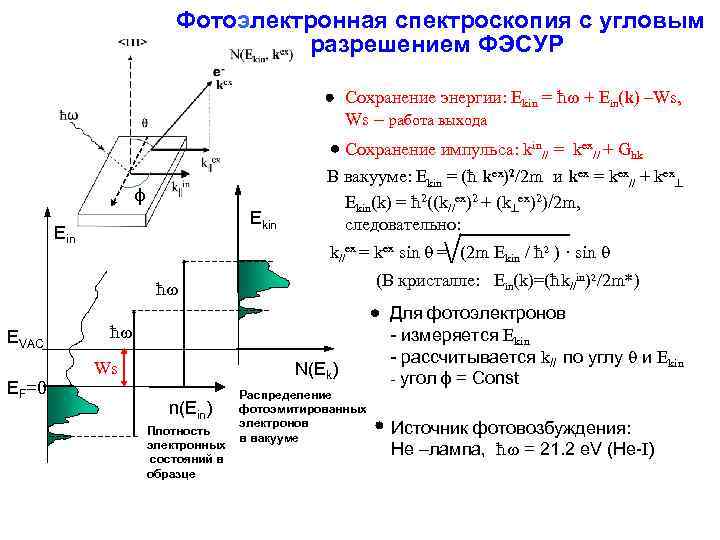  Фотоэлектронная спектроскопия с угловым разрешением ФЭСУР Сохранение энергии: Ekin = ћ + Ein(k)