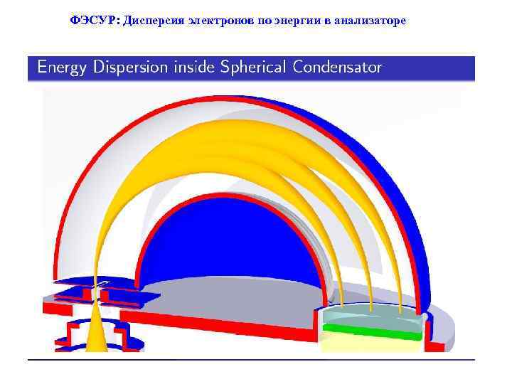 ФЭСУР: Дисперсия электронов по энергии в анализаторе 