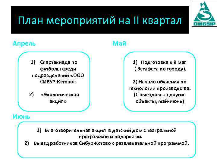 План мероприятий на II квартал Апрель Май 1) Спартакиада по футболы среди подразделений «ООО