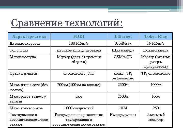 Параметры технологии