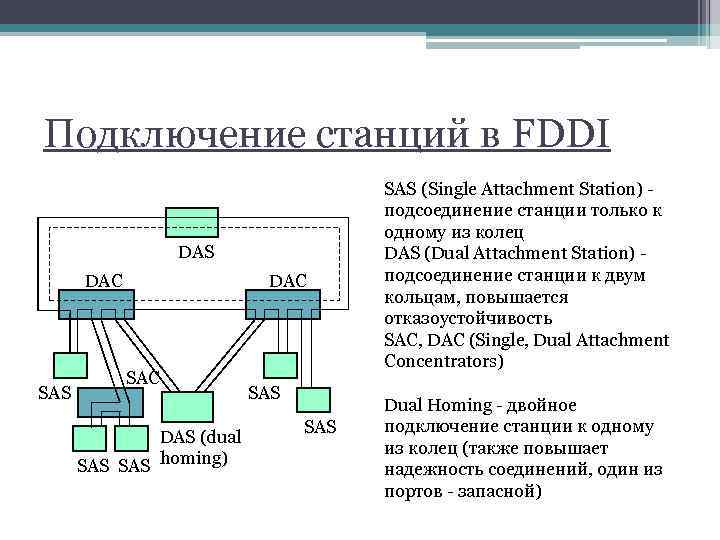 Сколько станций подключено. FDDI топология. Сетевая технология FDDI. Технология FDDI схема. FDDI кабельная система.