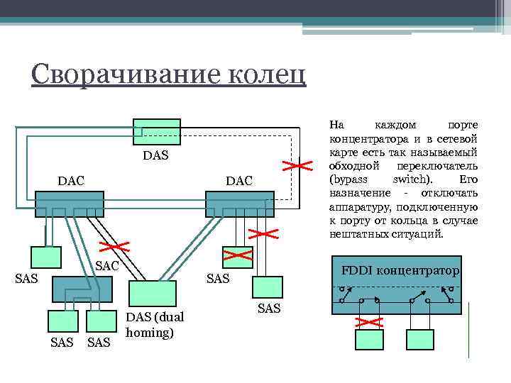 Сворачивание колец На каждом порте концентратора и в сетевой карте есть так называемый обходной