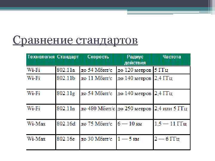 Сравнение стандартов 