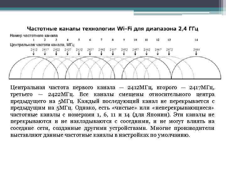 Центральная частота первого канала — 2412 МГц, второго — 2417 МГц, третьего — 2422