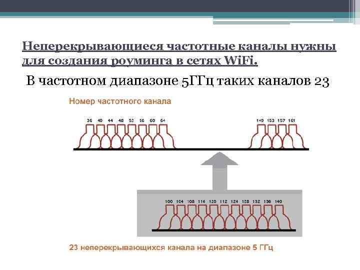 Неперекрывающиеся частотные каналы нужны для создания роуминга в сетях Wi. Fi. В частотном диапазоне