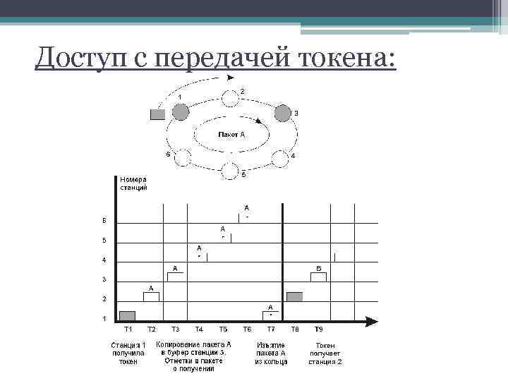 Доступ с передачей токена: 