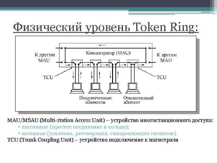 Физический уровень Token Ring: MAU/MSAU (Multi-station Access Unit) – устройство многостанционного доступа: • пассивные